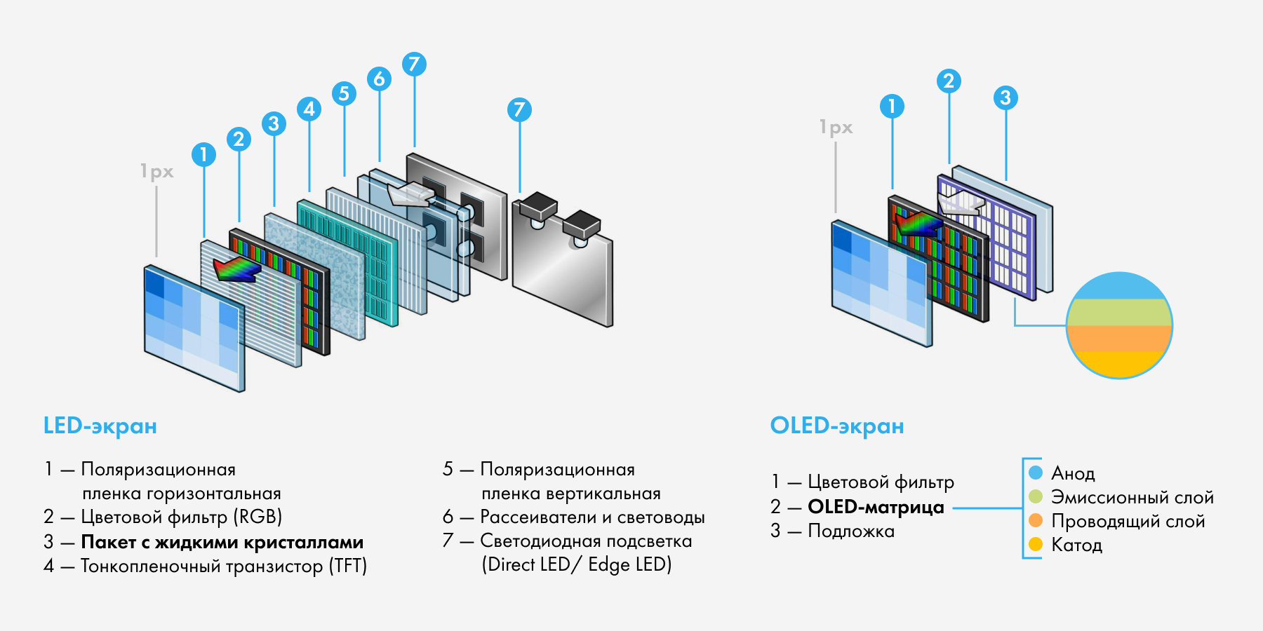 Структура OLED дисплея. Строение матрицы монитора OLED. Led и OLED мониторы. OLED монитор схема.